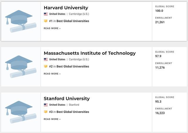 2021U.S.News世界大学排名发布！看看你的梦校排第几