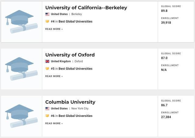 2021U.S.News世界大学排名发布！看看你的梦校排第几