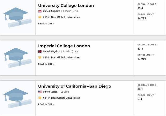 2021U.S.News世界大学排名发布！看看你的梦校排第几