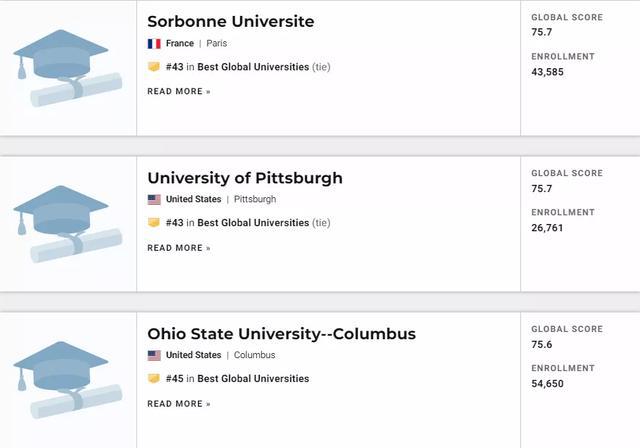 2021U.S.News世界大学排名发布！看看你的梦校排第几