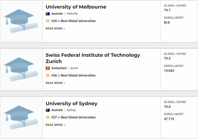 2021U.S.News世界大学排名发布！看看你的梦校排第几