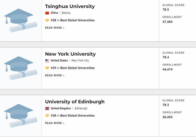 2021U.S.News世界大学排名发布！看看你的梦校排第几