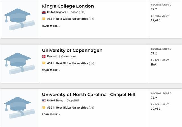 2021U.S.News世界大学排名发布！看看你的梦校排第几