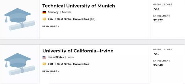 2021U.S.News世界大学排名发布！看看你的梦校排第几