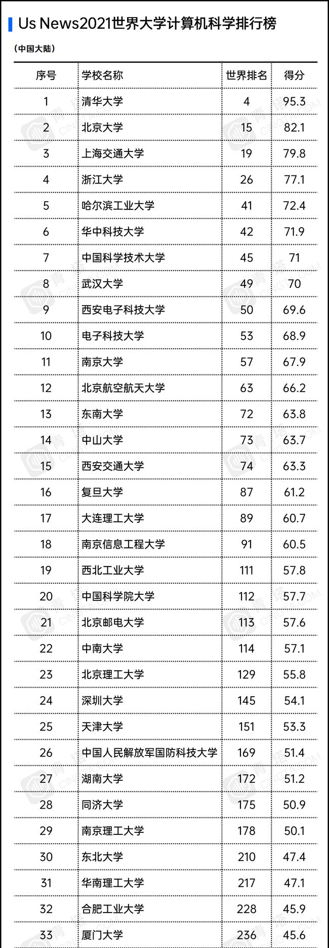 67所高校上榜！USNews 2021世界大学计算机科学排名公布