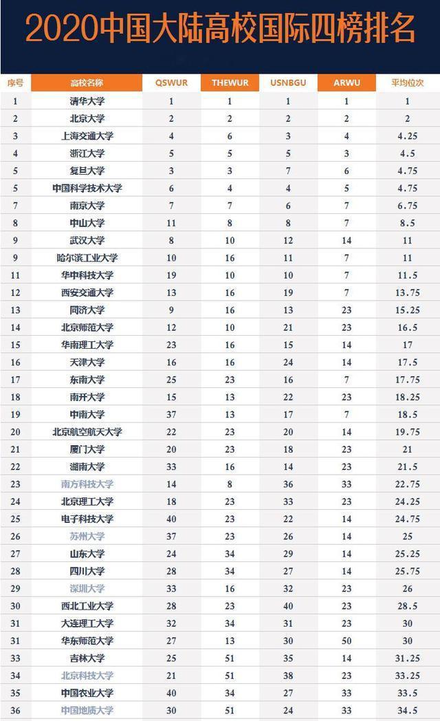 2020年中国高校国际4榜综合排名30强