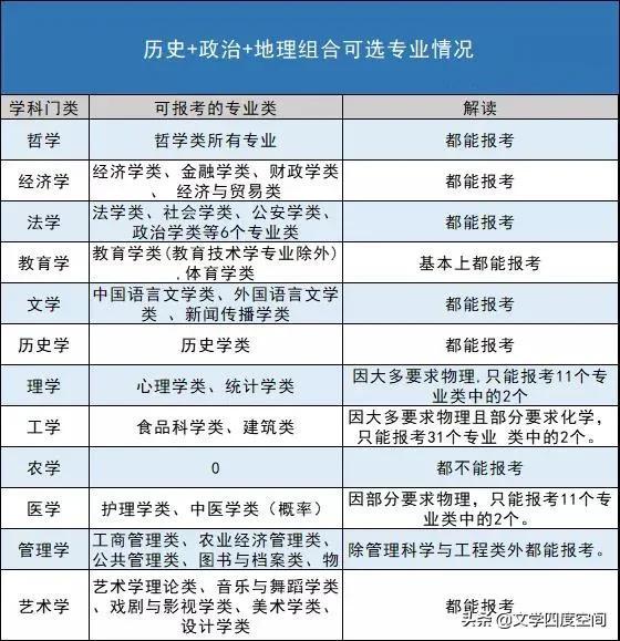 清晰解读：新高考“3+3”选课模式下20种组合形式及专业走向