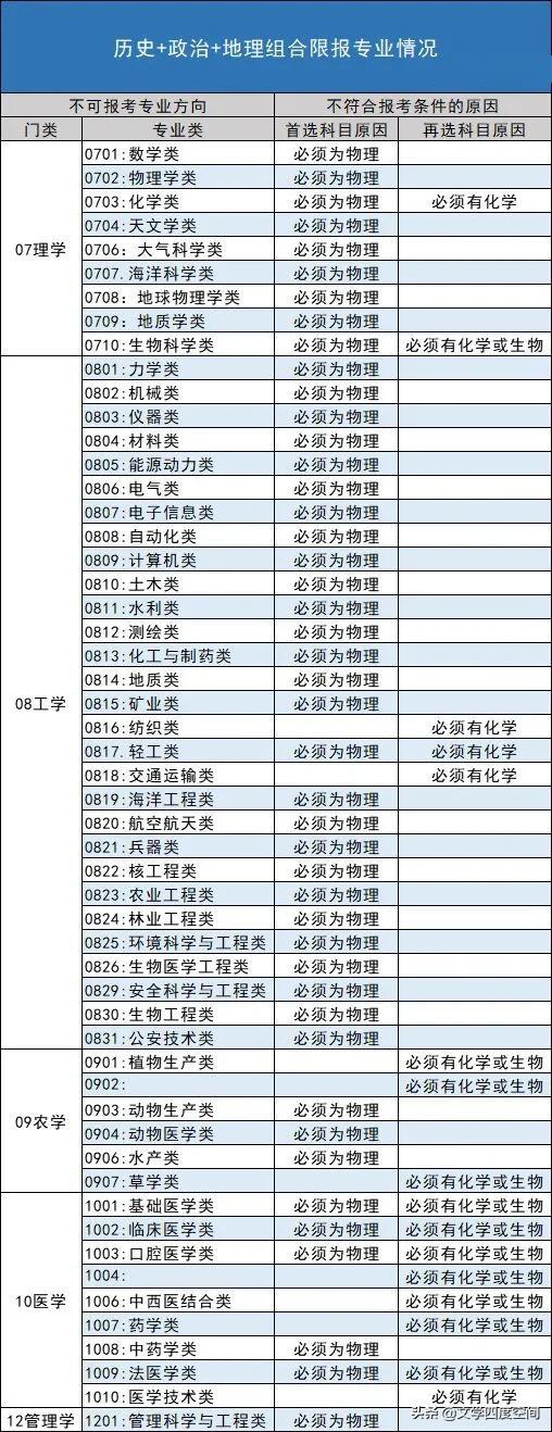 清晰解读：新高考“3+3”选课模式下20种组合形式及专业走向