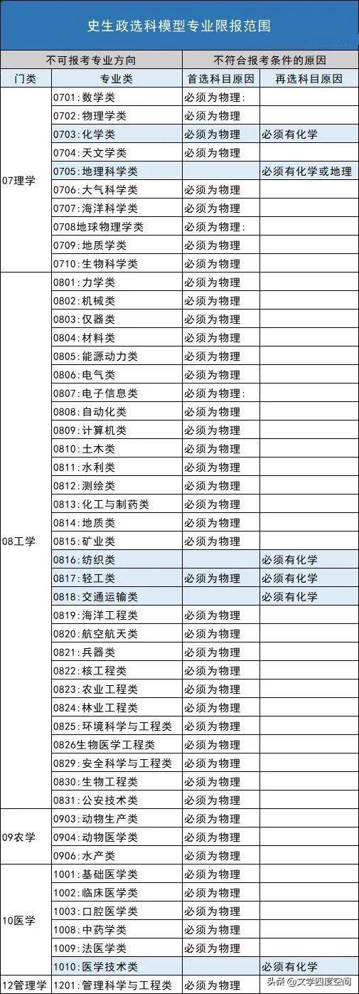 清晰解读：新高考“3+3”选课模式下20种组合形式及专业走向