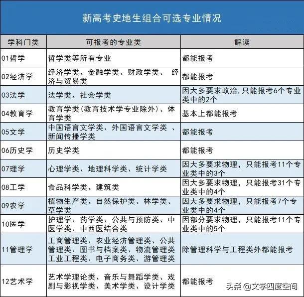 清晰解读：新高考“3+3”选课模式下20种组合形式及专业走向