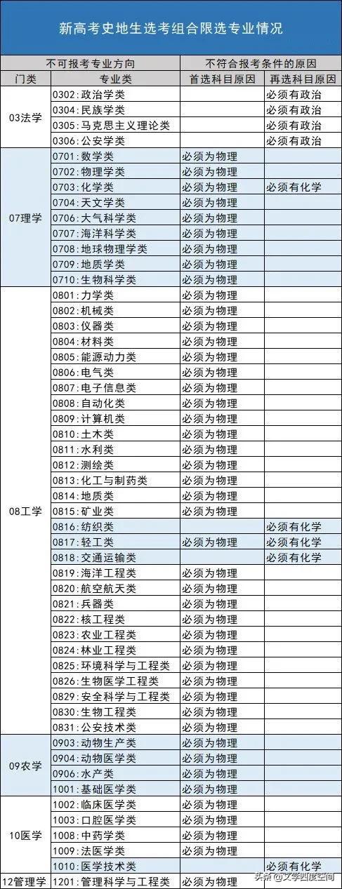 清晰解读：新高考“3+3”选课模式下20种组合形式及专业走向