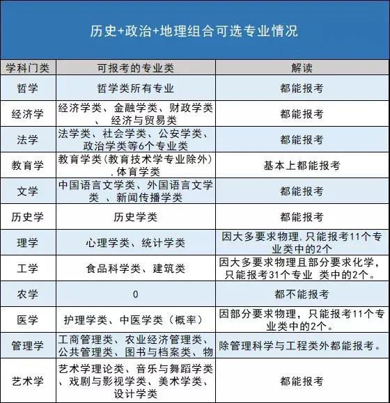 深度解读！新高考选科全部组合优劣势分析，最优选是哪个？