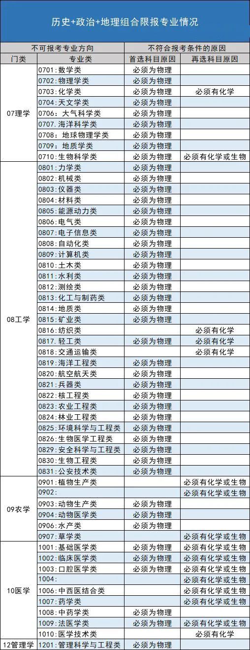 深度解读！新高考选科全部组合优劣势分析，最优选是哪个？