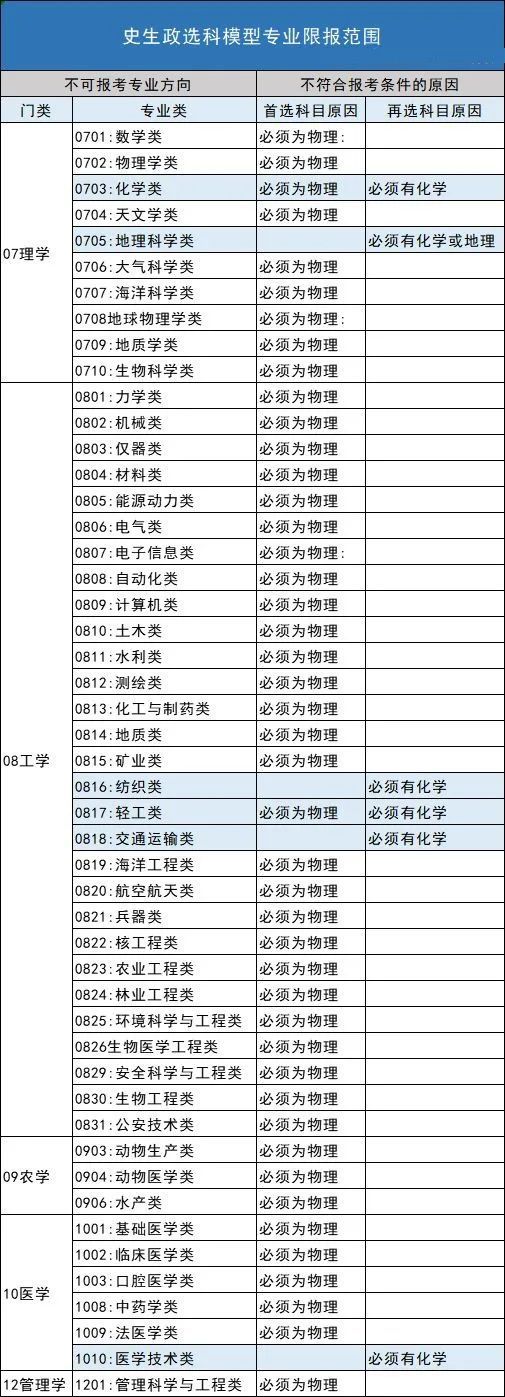 深度解读！新高考选科全部组合优劣势分析，最优选是哪个？