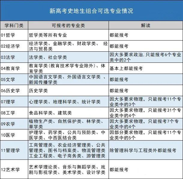 深度解读！新高考选科全部组合优劣势分析，最优选是哪个？