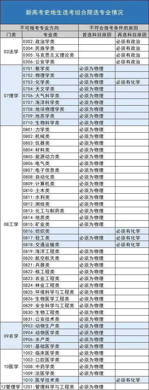 深度解读！新高考选科全部组合优劣势分析，最优选是哪个？