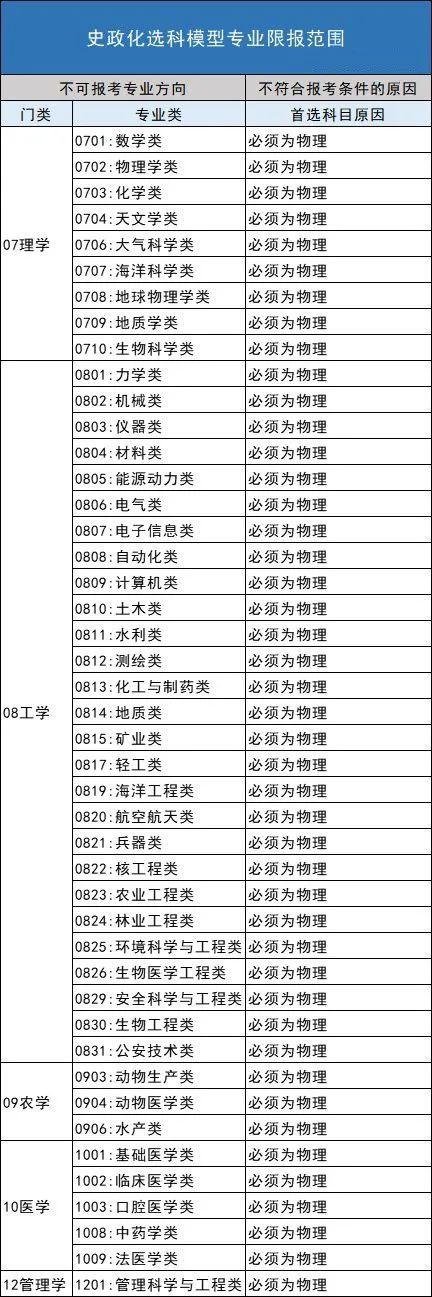 深度解读！新高考选科全部组合优劣势分析，最优选是哪个？