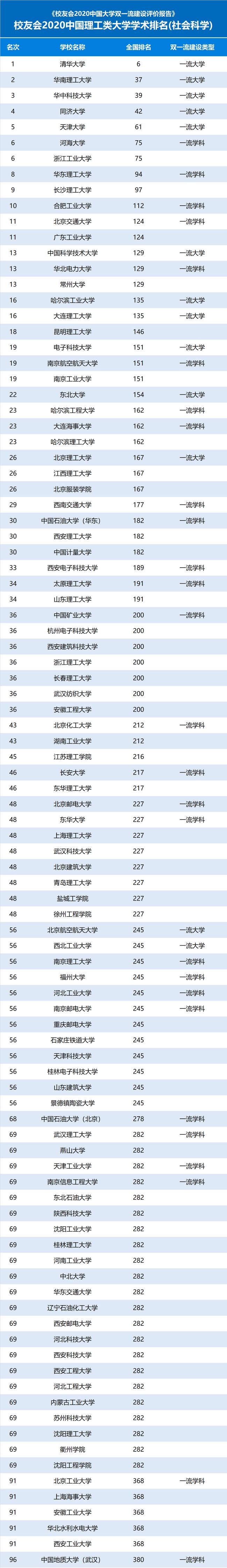 2020中国理工类大学学术排名，哈工大位列第三