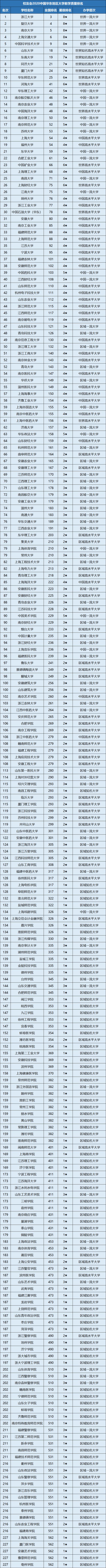 华东地区的大学排行榜出炉（301所）