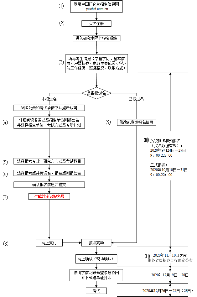 考研报名和预报名什么区别