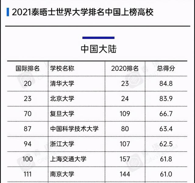 2021年世界大学排名公布，中国首次攻进20强，网友：够权威