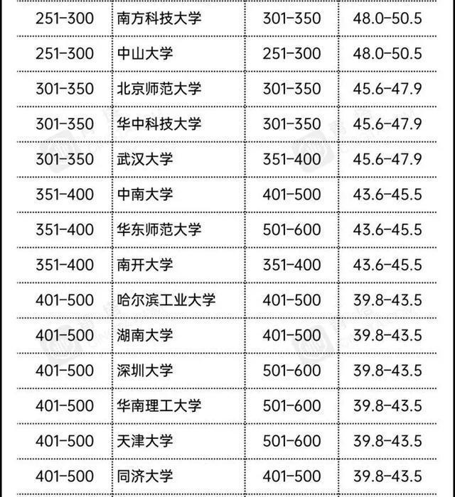 2021年世界大学排名公布，中国首次攻进20强，网友：够权威