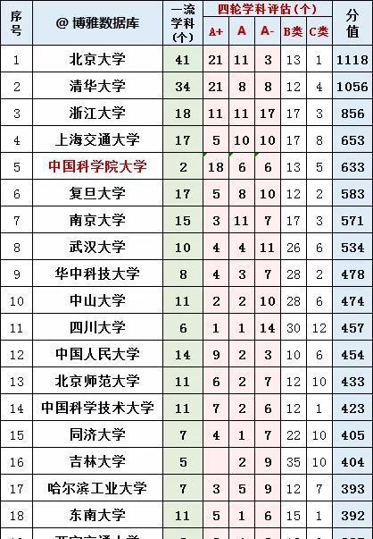 39所985大学2020年高考录取最低分数线排名！附学科评估排序