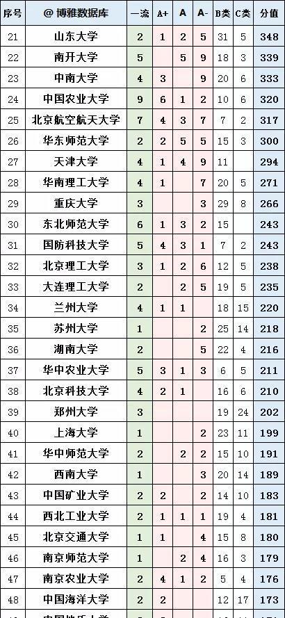 39所985大学2020年高考录取最低分数线排名！附学科评估排序