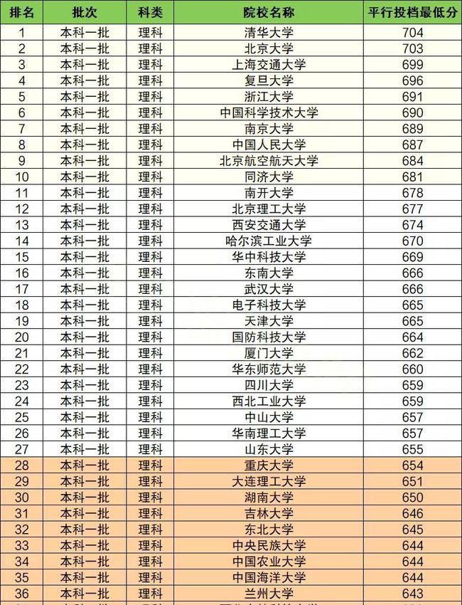 39所985大学2020年高考录取最低分数线排名！附学科评估排序