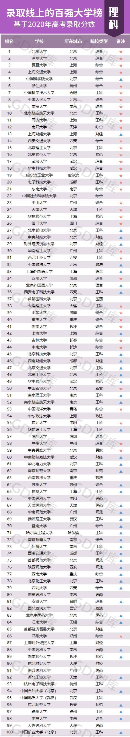 39所985大学2020年高考录取最低分数线排名！附学科评估排序