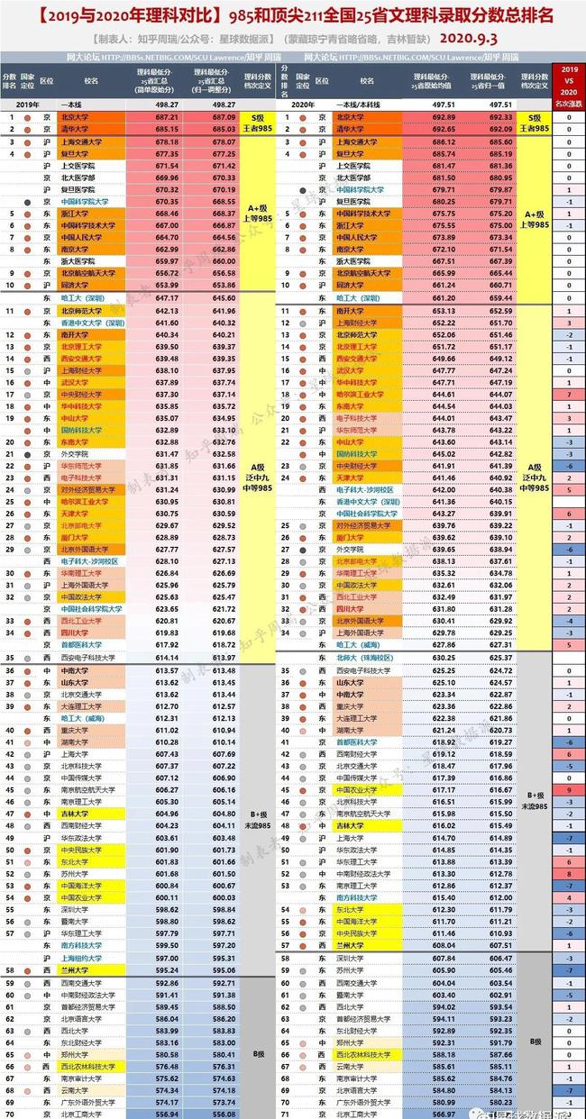 39所985大学2020年高考录取最低分数线排名！附学科评估排序