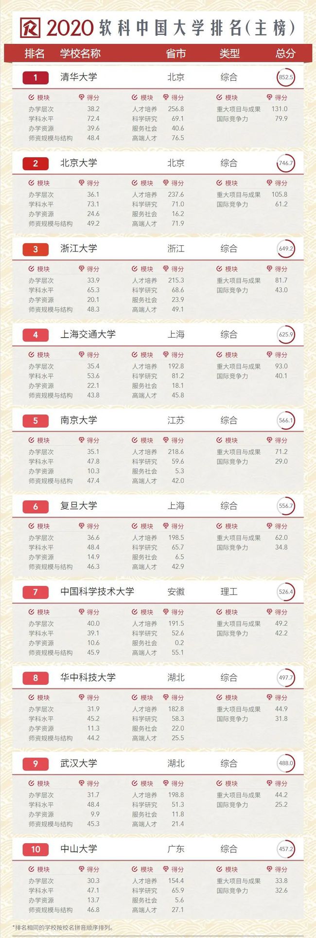 2020中国大学排名发布！前10排名突变！