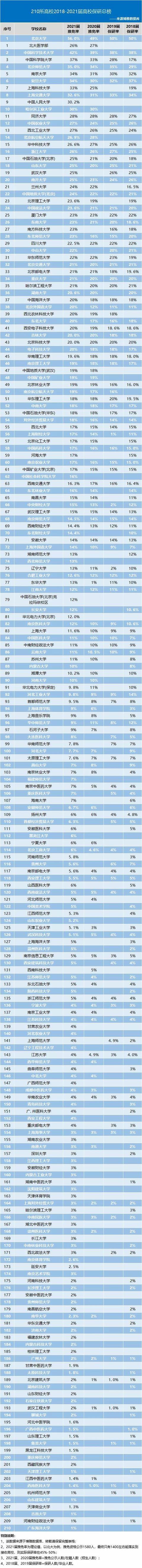 如果能考上这些大学，孩子考研就省心了！快替自家孩子收藏吧