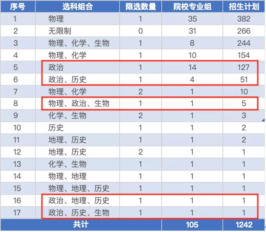 新高考模式高一、高三考生，如何报好提前本科批？