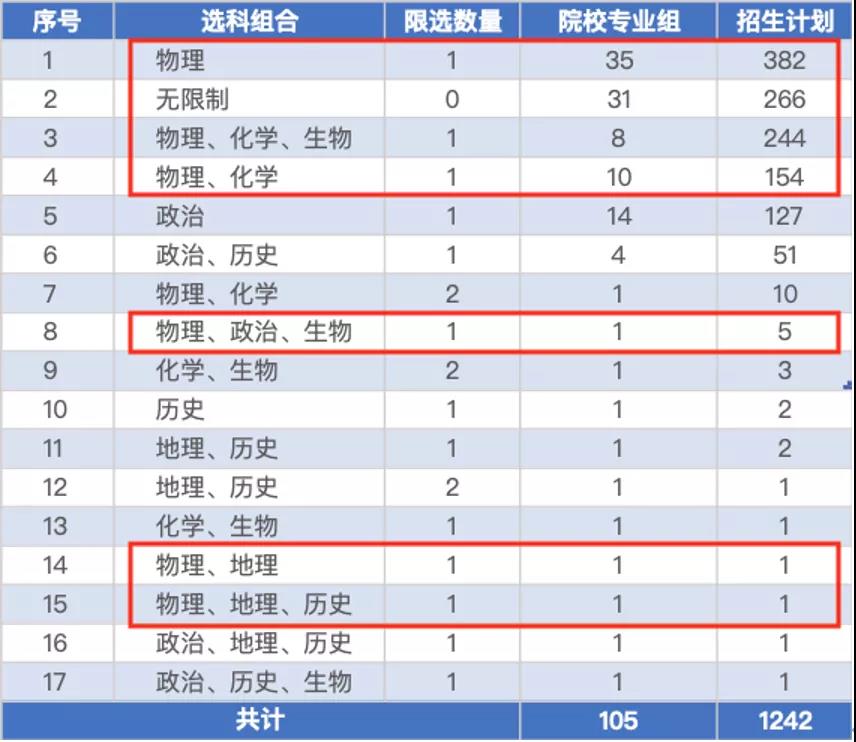 新高考模式高一、高三考生，如何报好提前本科批？