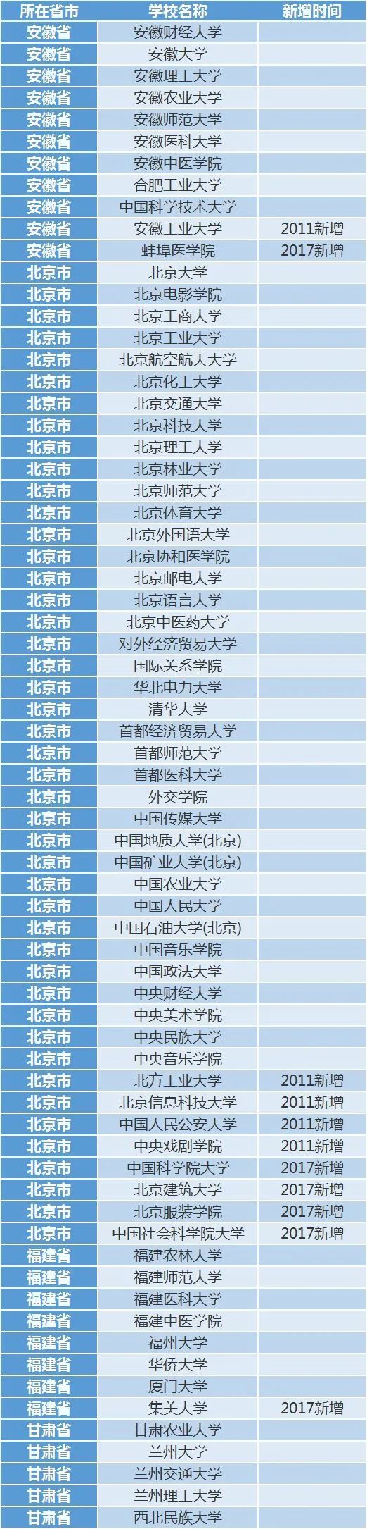 考上这210所大学, 你连考研都省了! 中学生早做准备！