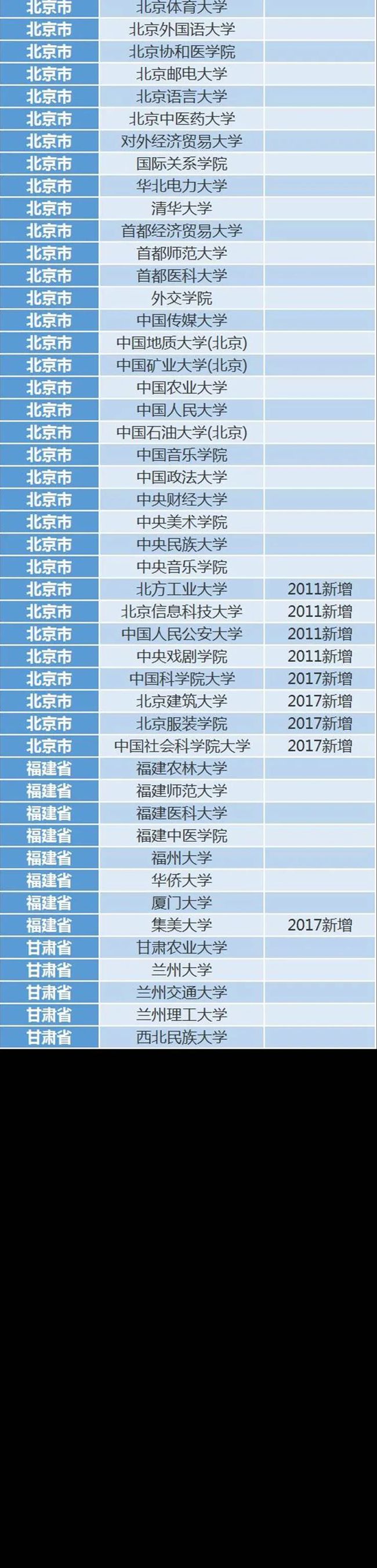 考上这210所大学, 你连考研都省了! 中学生早做准备！