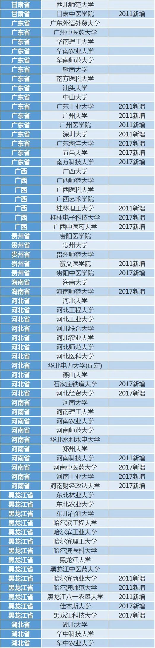 考上这210所大学, 你连考研都省了! 中学生早做准备！