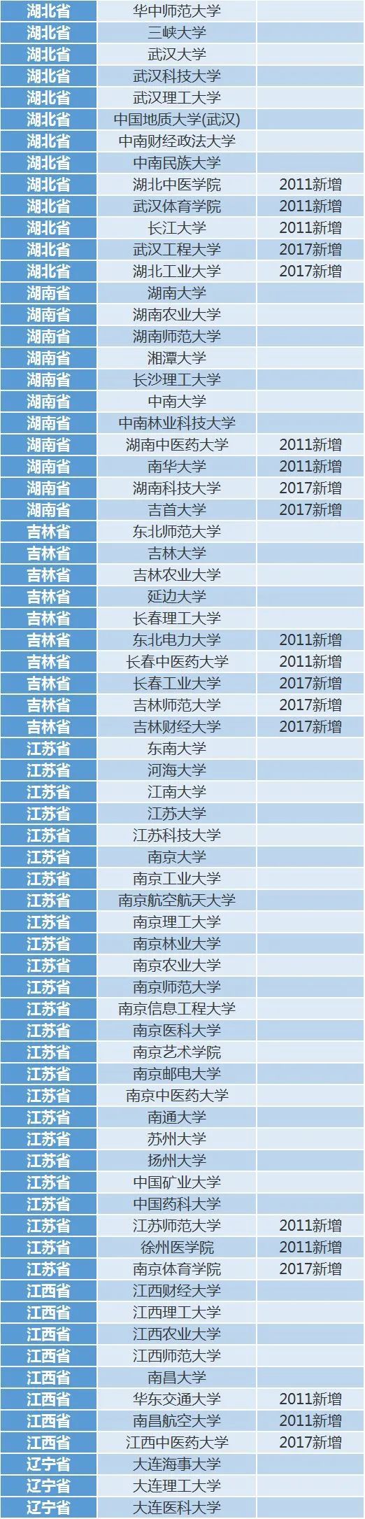 考上这210所大学, 你连考研都省了! 中学生早做准备！