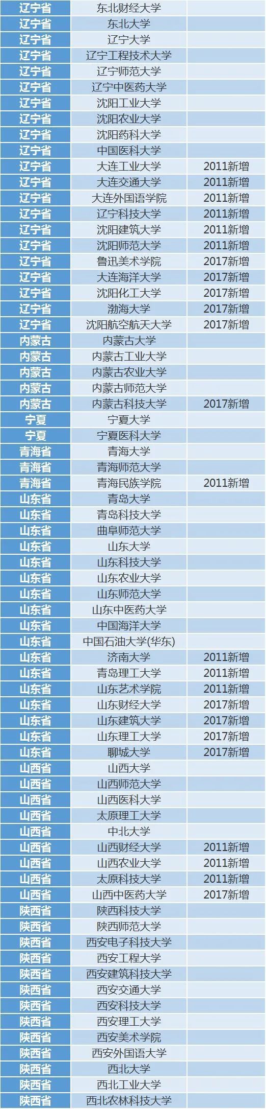 考上这210所大学, 你连考研都省了! 中学生早做准备！