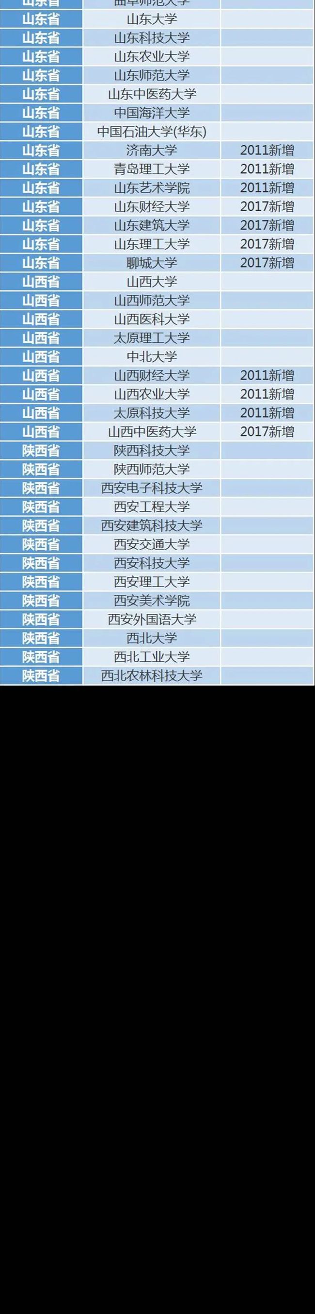 考上这210所大学, 你连考研都省了! 中学生早做准备！