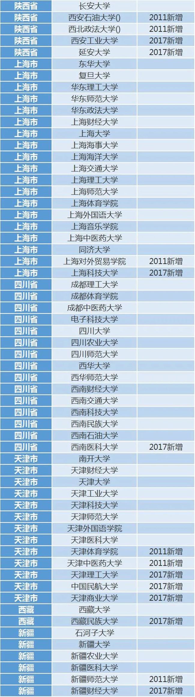 考上这210所大学, 你连考研都省了! 中学生早做准备！