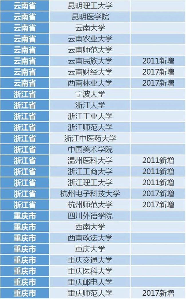 考上这210所大学, 你连考研都省了! 中学生早做准备！