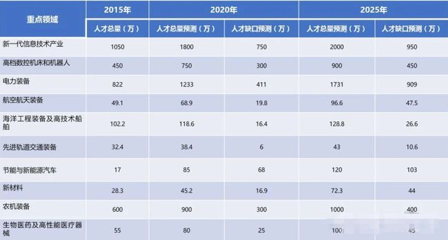 新工科专业成大热门，人才缺口大薪资待遇高，毕业生就业有保障