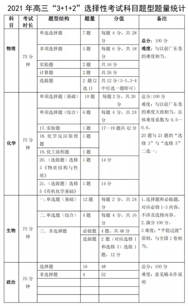 高考“救命草”！八省“3＋1＋2模拟考”参考试题曝光……