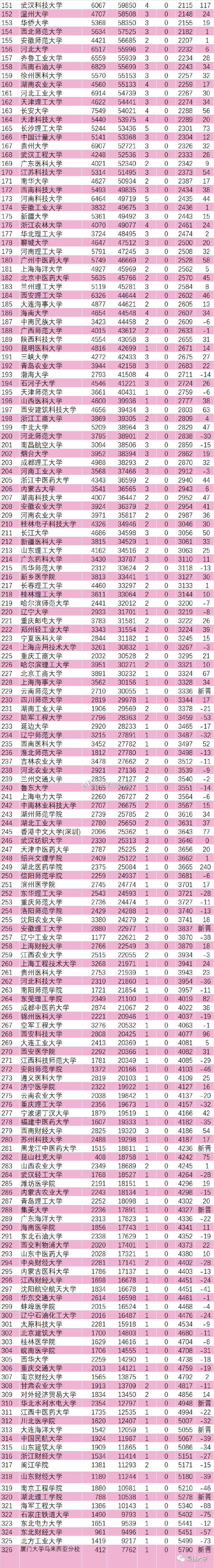 中国内地高校ESI排名出炉。中国科学院大学，清华，北大位居前三