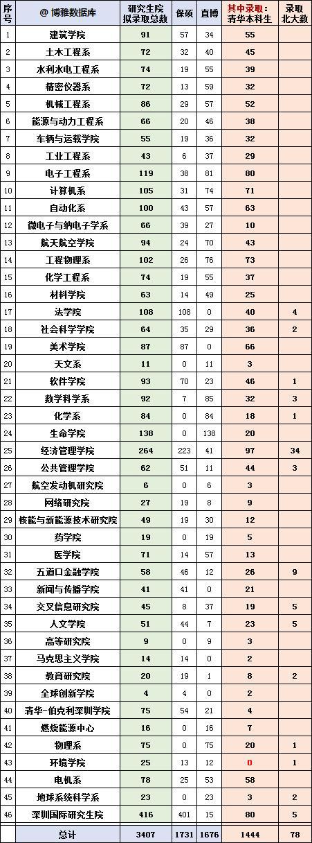 清华大学2020届保研就业情况介绍！保研率58.38%