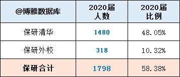 清华大学2020届保研就业情况介绍！保研率58.38%