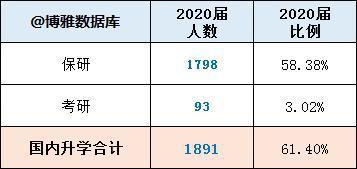 清华大学2020届保研就业情况介绍！保研率58.38%