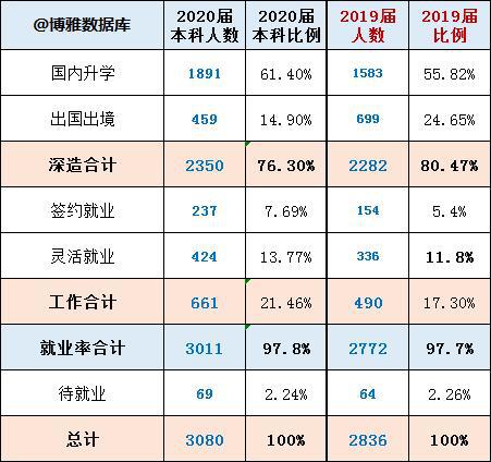 清华大学2020届保研就业情况介绍！保研率58.38%